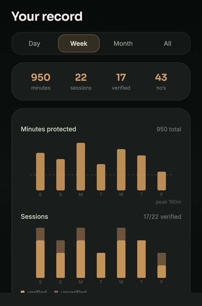 The History tab: 950 minutes protected across 22 sessions, 17 of them verified, with bar charts for minutes and sessions over a week.